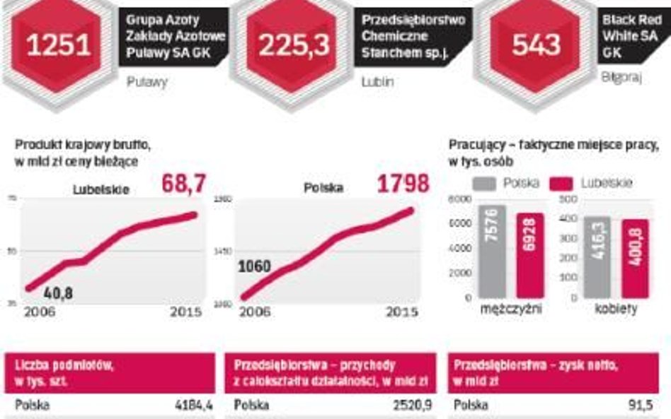 Przemysł spożywczy potęgą w regionie