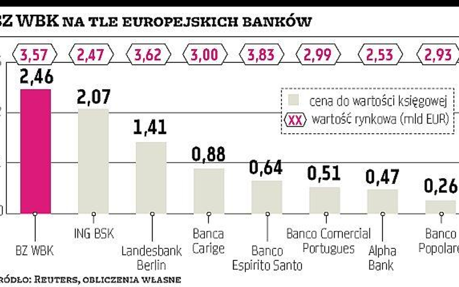 Polskie banki należą do najdroższych