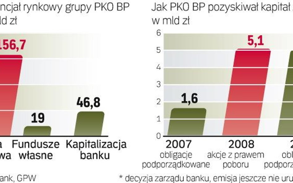 PKO BP zbiera środki na zakupy