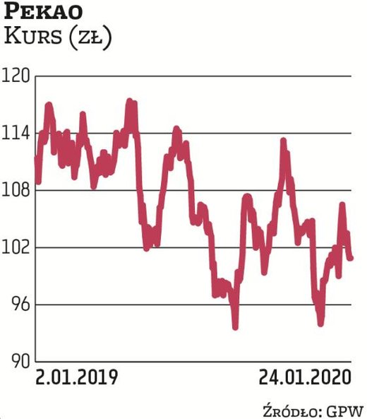 Pekao od lat jest dywidendowym pewniakiem w sektorze finansowym. Z zysku netto osiągniętego w 2018 r
