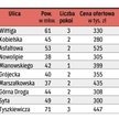 Transakcje przeprowadzone w lutym