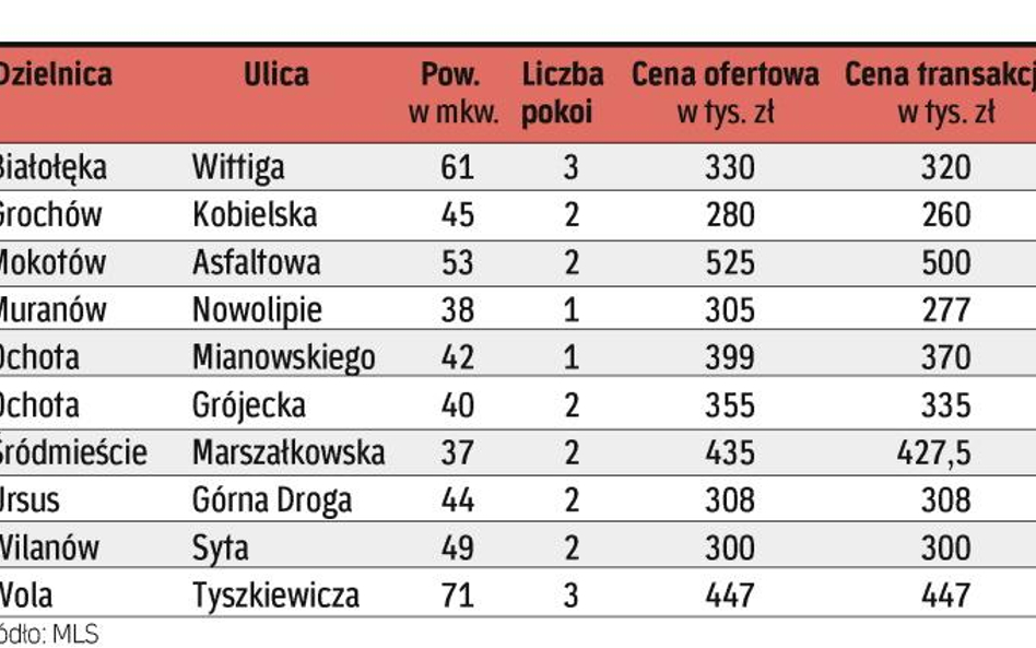 Transakcje przeprowadzone w lutym