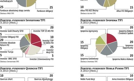 Zarządzający dodają akcje do portfela, ale powoli