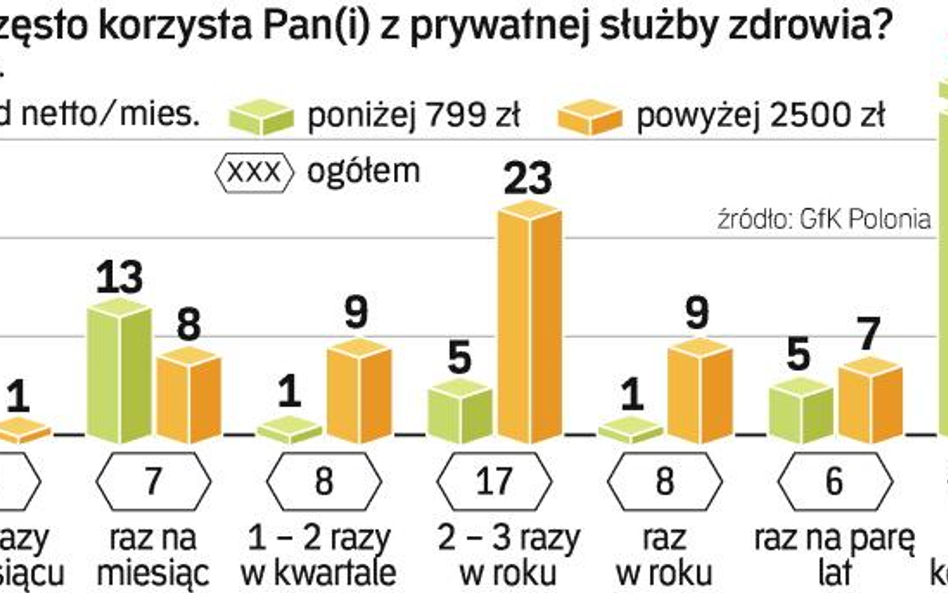 Rynek wciąż ma olbrzymi potencjał. Aż 42 proc. przyzwoicie zarabiających Polaków nie korzysta z pryw