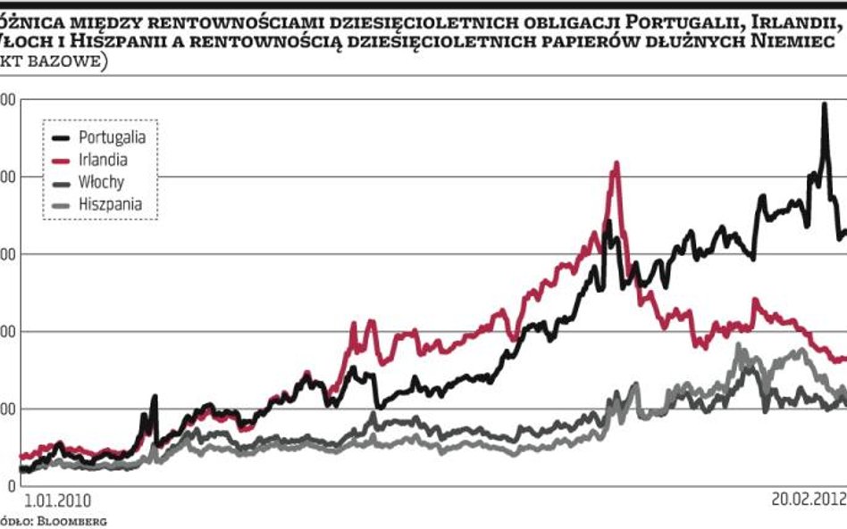 Portugalia pod ostrzałem inwestorów