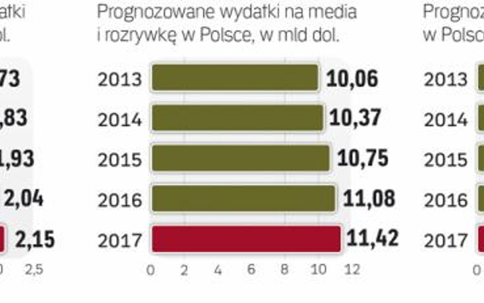 Rynek mediów i rozrywki w Polsce i na świecie