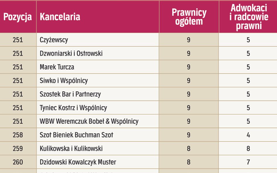 Kancelarie według liczby prawników