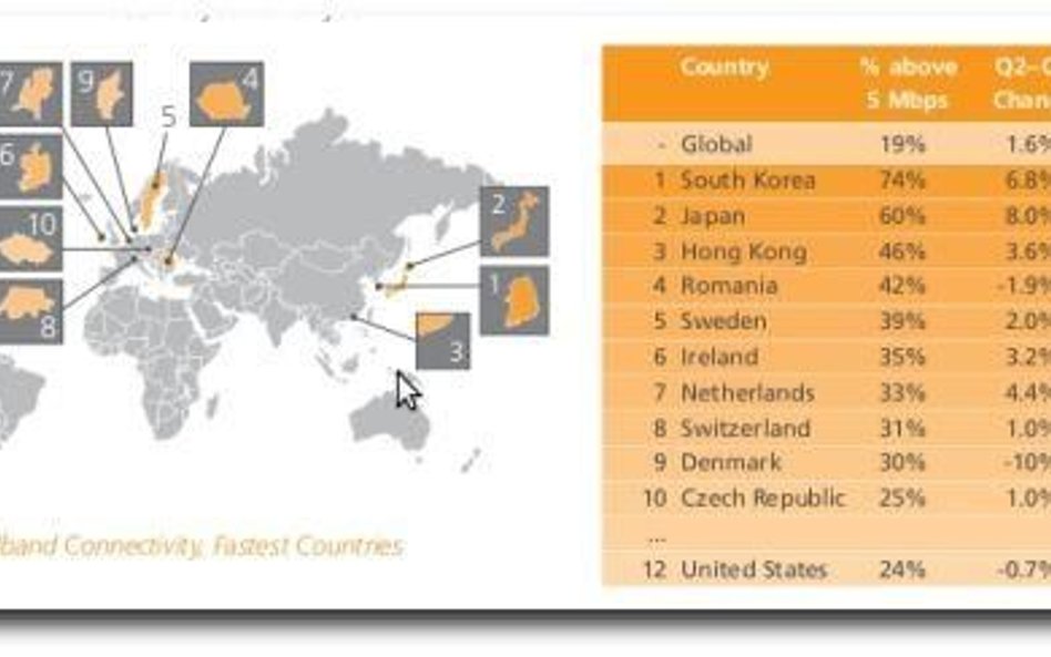 Najszybsze łącza w regionie są w Czechach i Rumunii