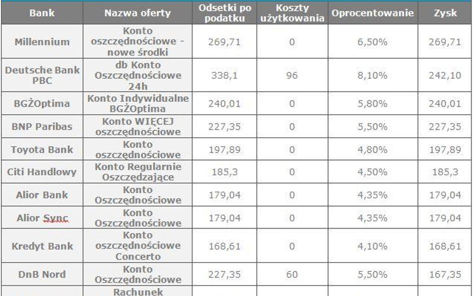 Zyskowne konta oszczędnościowe