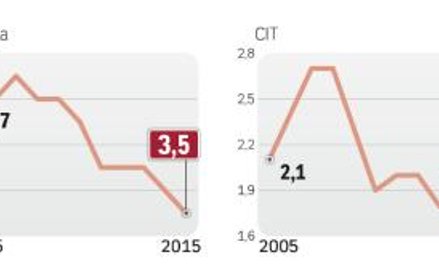 Najwięcej ubytków podatkowych powoduje szara strefa i przestępczość