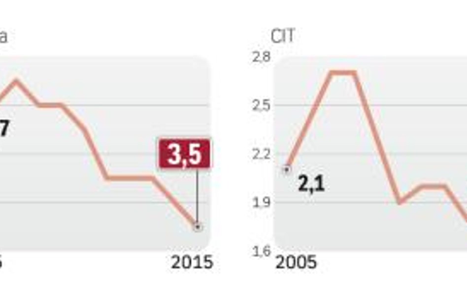 Najwięcej ubytków podatkowych powoduje szara strefa i przestępczość