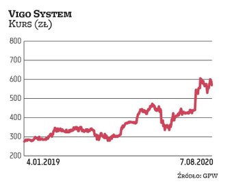 Akcje Vigo System w tym roku kontynuują zwyżki, za czym kryje się efektowny wzrost biznesu. Producen