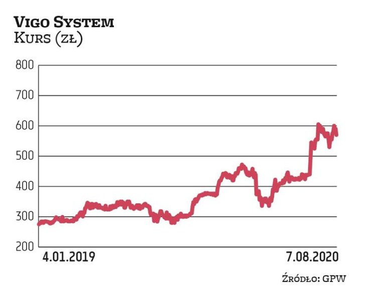 Akcje Vigo System w tym roku kontynuują zwyżki, za czym kryje się efektowny wzrost biznesu. Producen