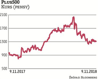 Założona w 2008 r. firma Plus500 zakończyła w tym roku trend wzrostowy. Podobnie jak inni brokerzy, 