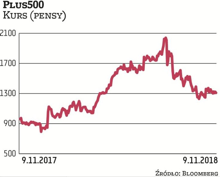 Założona w 2008 r. firma Plus500 zakończyła w tym roku trend wzrostowy. Podobnie jak inni brokerzy, 