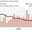USA osiągnęły stan pełnego zatrudnienia