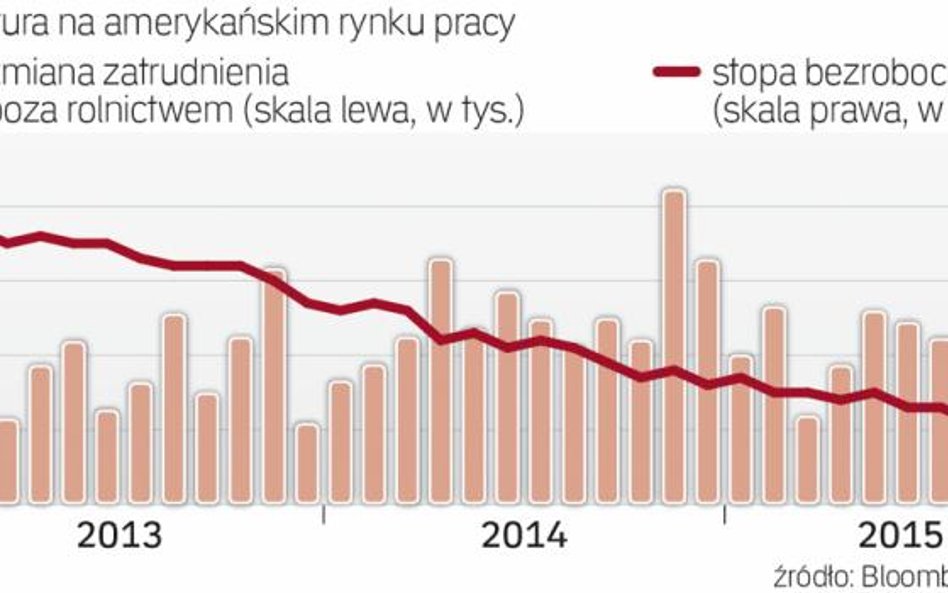 USA osiągnęły stan pełnego zatrudnienia