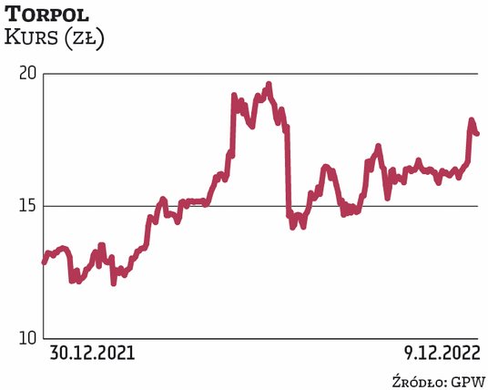 W ostatnich miesiącach akcje Torpolu cieszyły się dużym zainteresowaniem inwestorów, co wyniosło jeg