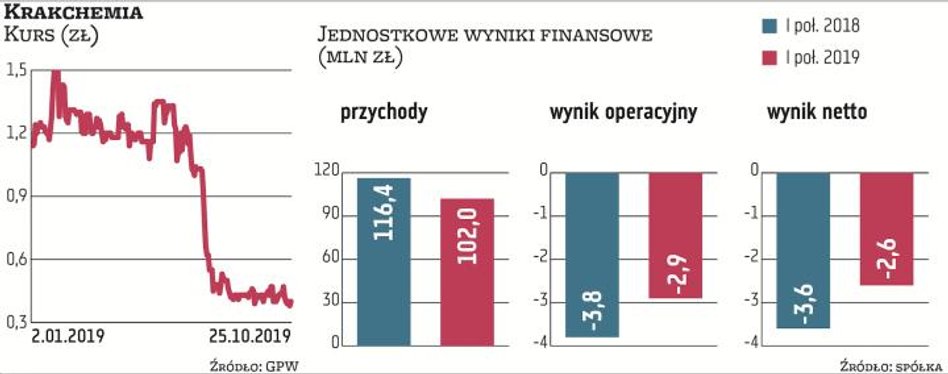 Akcje Krakchemii w portfelach giełdowych inwestorów są dziś warte zaledwie jedną trzecią tego, co na