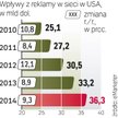 Najszybciej będzie rosła w kolejnych latach reklama wideo (w tym roku o 48,1 proc., potem tempo lekk