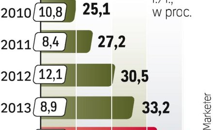 Najszybciej będzie rosła w kolejnych latach reklama wideo (w tym roku o 48,1 proc., potem tempo lekk
