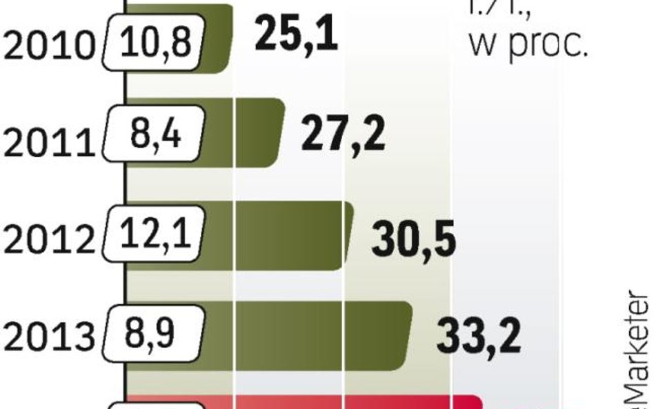 Najszybciej będzie rosła w kolejnych latach reklama wideo (w tym roku o 48,1 proc., potem tempo lekk