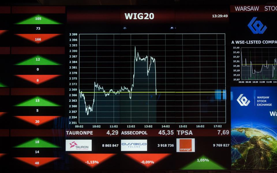 WIG20 zanurkował poniżej 2400 pkt