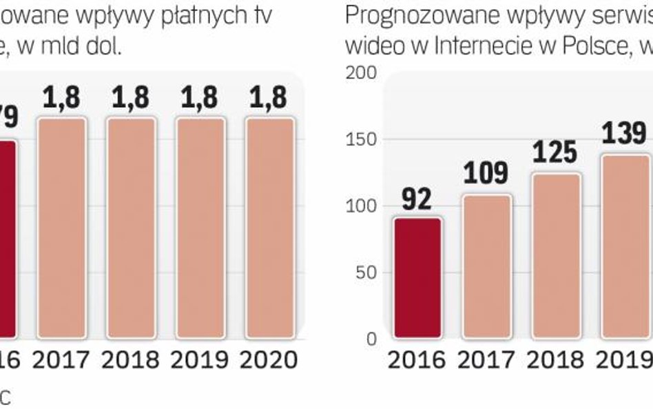 Polski rynek płatnej telewizji i serwisów wideo