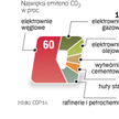Ponad 90 proc. energii w Polsce jest produkowane z węgla. Niestety, to najbardziej emisyjny surowiec