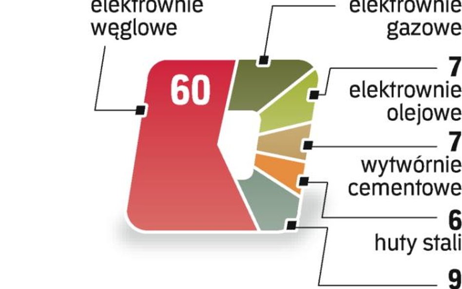 Ponad 90 proc. energii w Polsce jest produkowane z węgla. Niestety, to najbardziej emisyjny surowiec