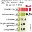 Najbardziej obciążające dla firm są regulacje związane z obowiązkami fiskalnymi. Tu także są najwięk