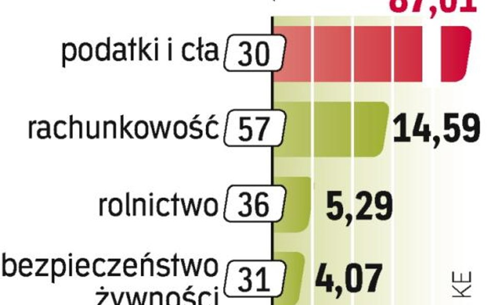 Najbardziej obciążające dla firm są regulacje związane z obowiązkami fiskalnymi. Tu także są najwięk