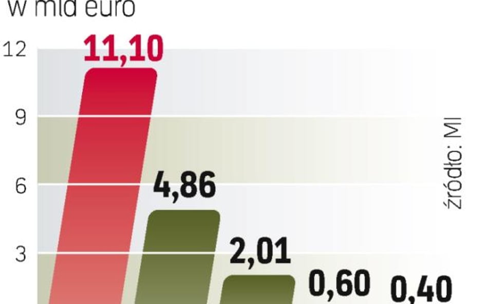 Największe środki mają do dyspozycji drogowcy. Kolej ma do wydania prawie 5 mld euro.