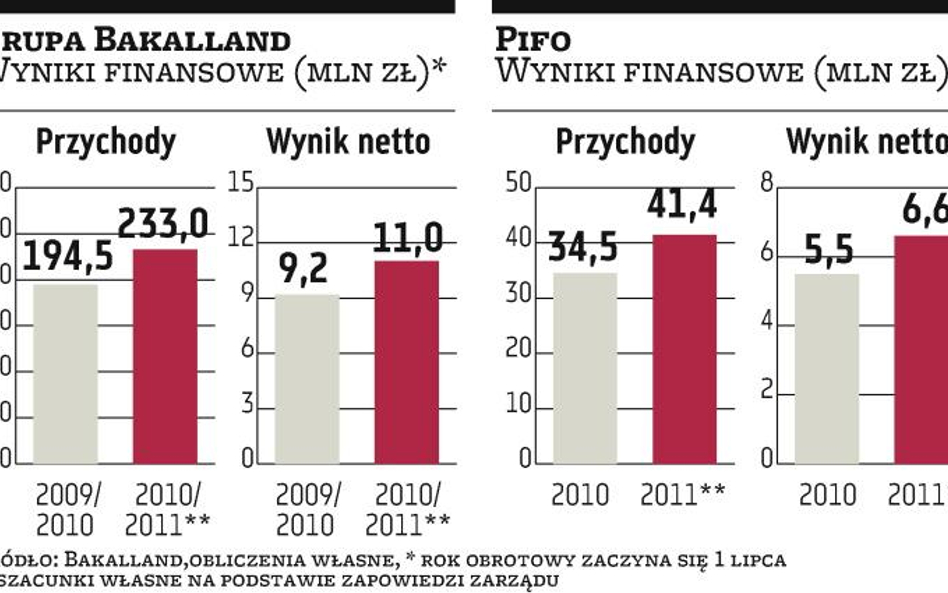 Dzięki przejęciu Pifa wzrośnie rentowność Bakallandu