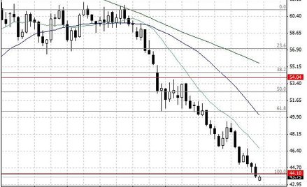 Notowania ropy naftowej WTI – dane dzienne