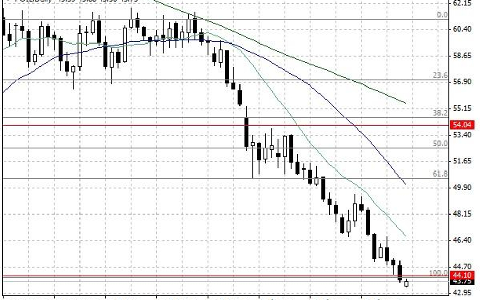 Notowania ropy naftowej WTI – dane dzienne