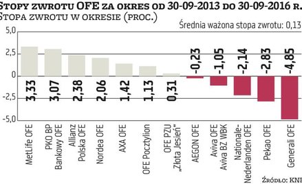 Trzeba zmienić politykę inwestycyjną OFE