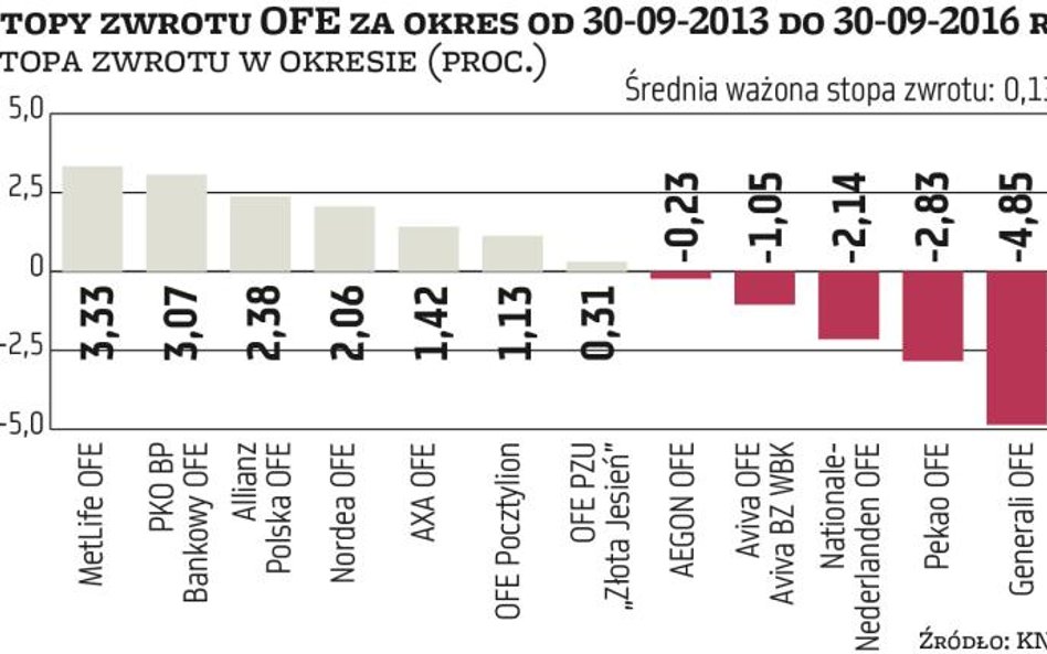 Trzeba zmienić politykę inwestycyjną OFE