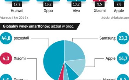 Xiaomi wdarło się do elity producentów