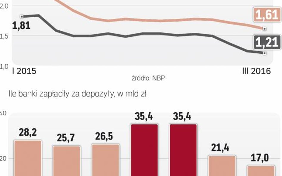 Banki próbują oszczędzić na kosztach odsetkowych