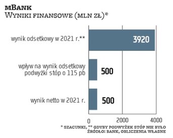 mBank szacuje, że październikowa podwyżka o 40 pkt baz. zwiększy jego wynik odsetkowy o 180 mln zł w