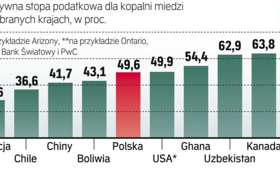 Obecny poziom opodatkowania rudy miedzi wszystkimi krajowymi podatkami (obliczony jako procent od zy
