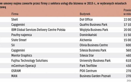 To nie Warszawa dominuje na rynku biur dla branży usług dla biznesu. Inwestorzy wybierali stolice re