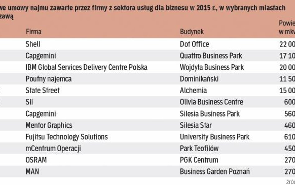 To nie Warszawa dominuje na rynku biur dla branży usług dla biznesu. Inwestorzy wybierali stolice re