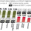 Płace najszybciej rosną w resorcie kultury