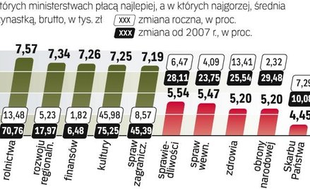 Płace najszybciej rosną w resorcie kultury