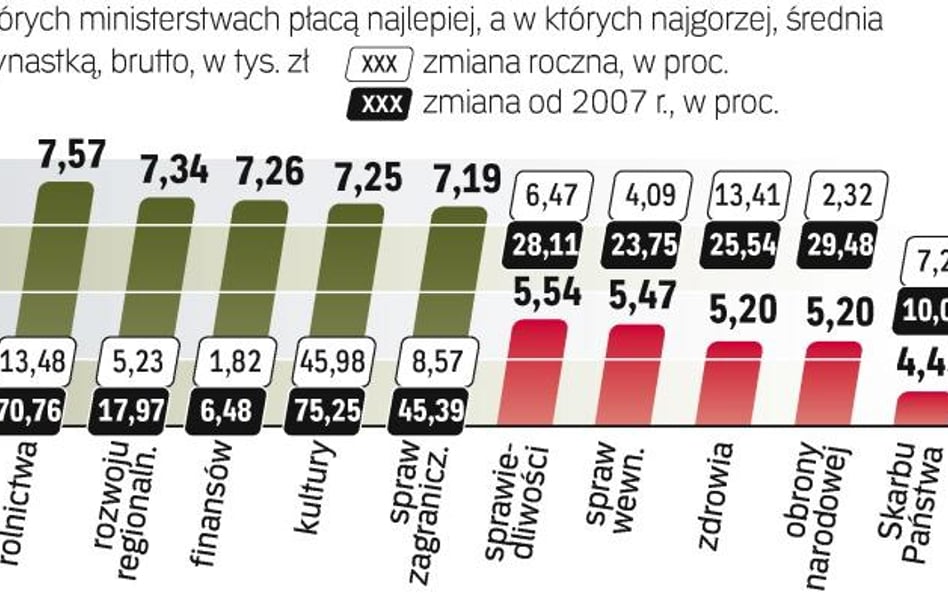 Płace najszybciej rosną w resorcie kultury