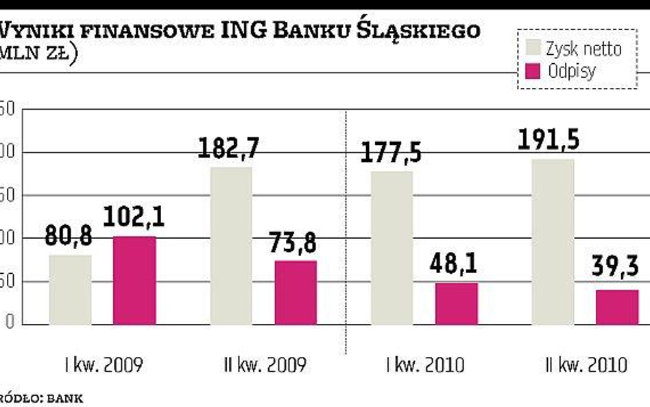 Wyższe dochody i niższe rezerwy pomogły ING BSK