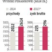 Półroczna sprzedaż CCC powyżej oczekiwań