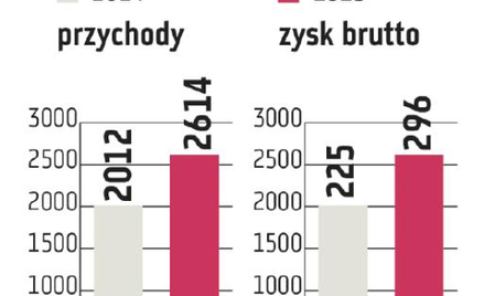 Półroczna sprzedaż CCC powyżej oczekiwań